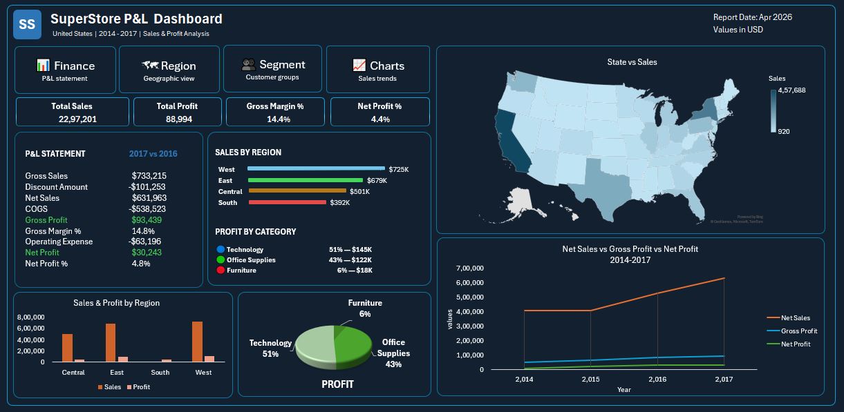SuperStore P&L Dashboard