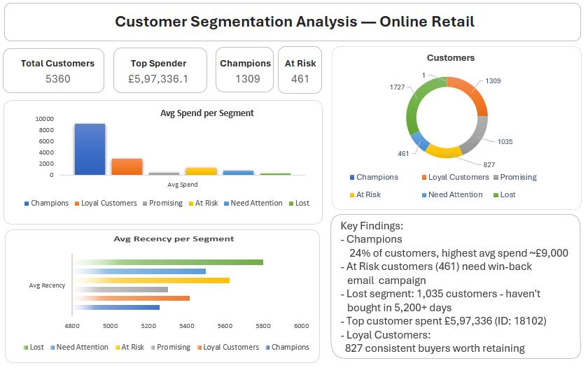 Customer Segmentation Dashboard