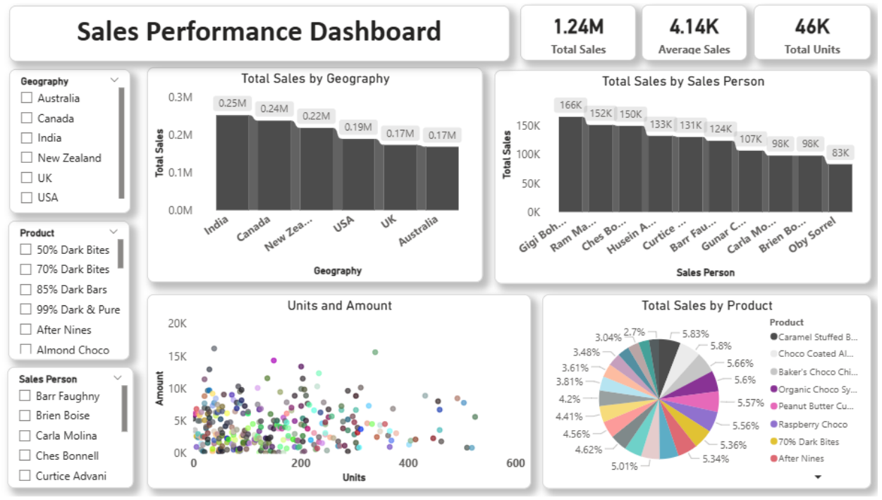 Sales Data Analysis Dashboard