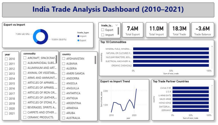 India Trade Analysis Dashboard